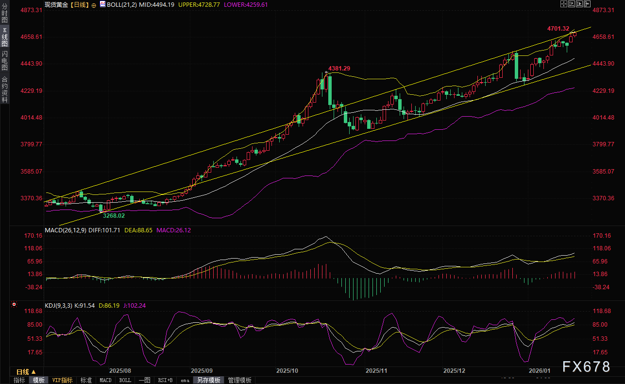 特朗普挥舞关税大棒,美欧贸易战一触即发!金价续涨触及4700关口(图2) 特朗普挥舞关税大棒,美欧贸易战一触即发!金价续涨触及4700关口(图2)