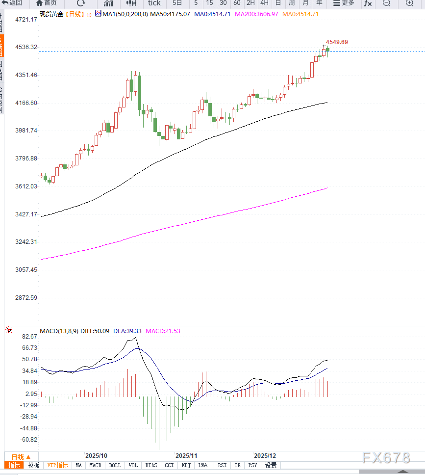 年末获利回吐叠加美元反弹,金价自4550美元历史高位回落但中期趋势仍维持多头格局(图2) 年末获利回吐叠加美元反弹,金价自4550美元历史高位回落但中期趋势仍维持多头格局(图2)