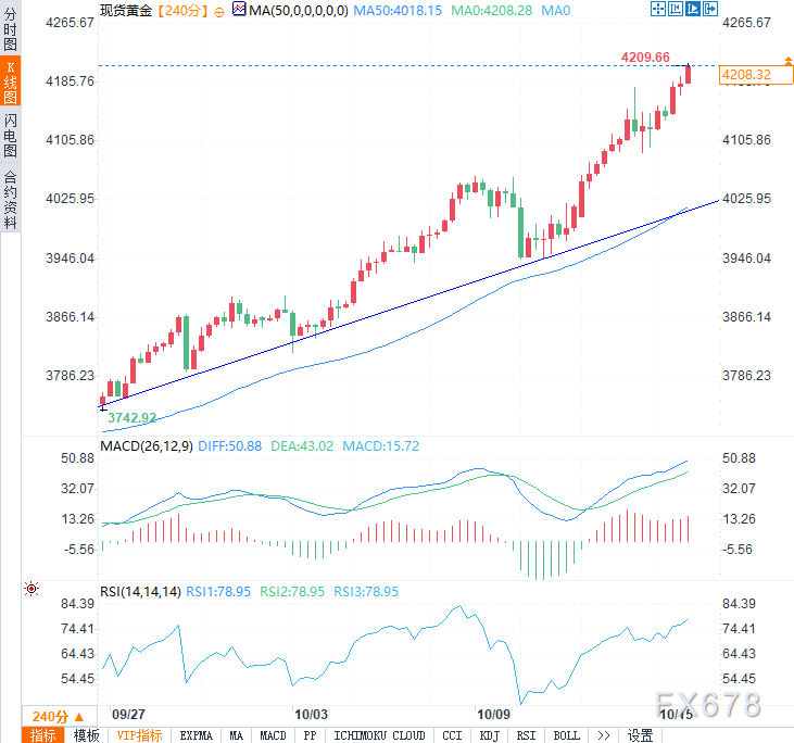 历史性突破!黄金站上4200美元,三重引擎助多头剑指4300(图2) 历史性突破!黄金站上4200美元,三重引擎助多头剑指4300(图2)