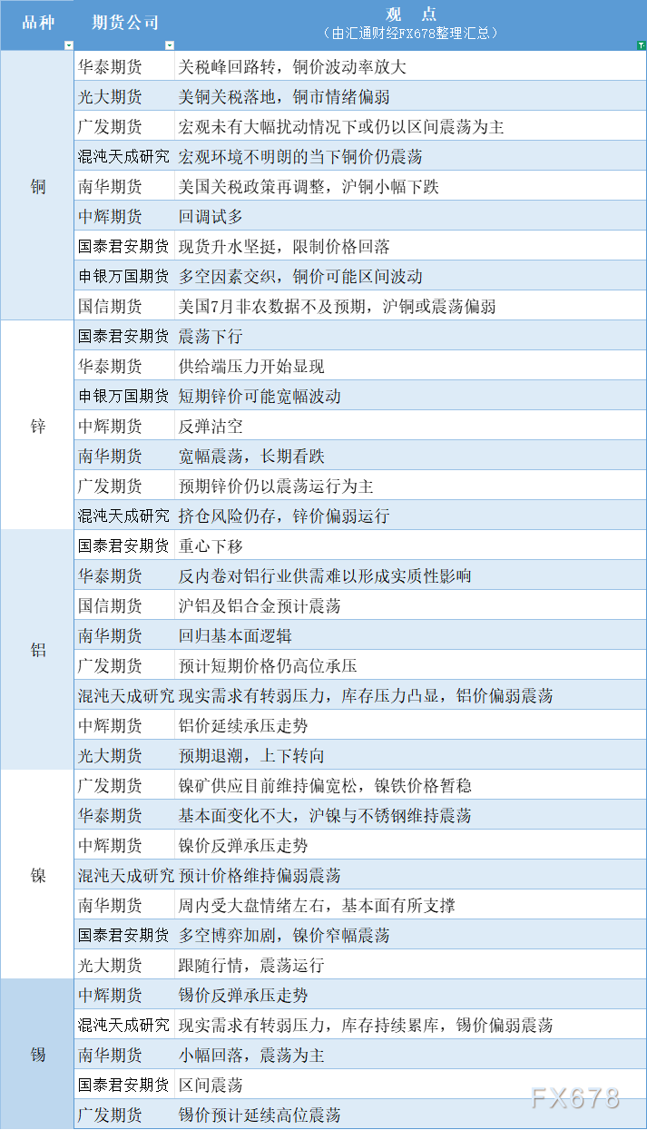 期货公司观点汇总一张图：8月4日有色系（铜、锌、铝、镍、锡等）