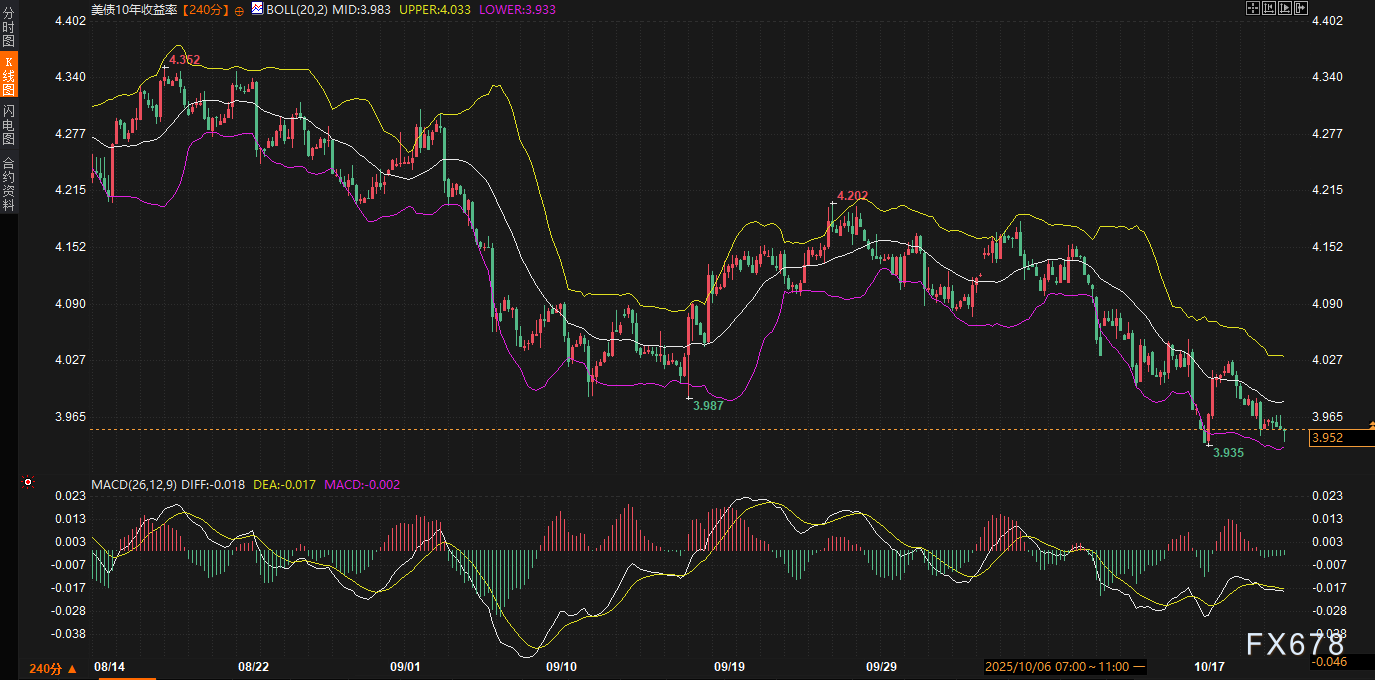 黄金4020防线告急!美债“平静风暴眼”中,美元正酝酿下一轮突袭!(图2) 黄金4020防线告急!美债“平静风暴眼”中,美元正酝酿下一轮突袭!(图2)