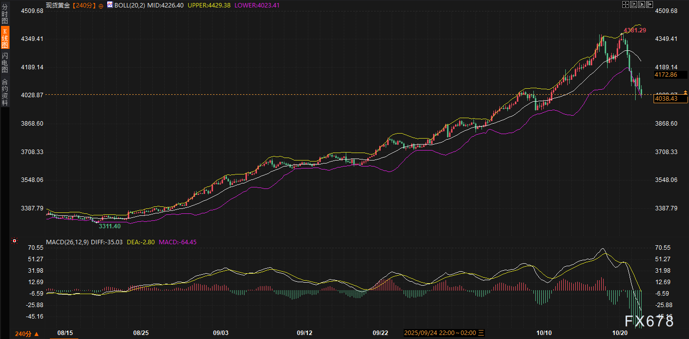 黄金4020防线告急!美债“平静风暴眼”中,美元正酝酿下一轮突袭!(图4) 黄金4020防线告急!美债“平静风暴眼”中,美元正酝酿下一轮突袭!(图4)