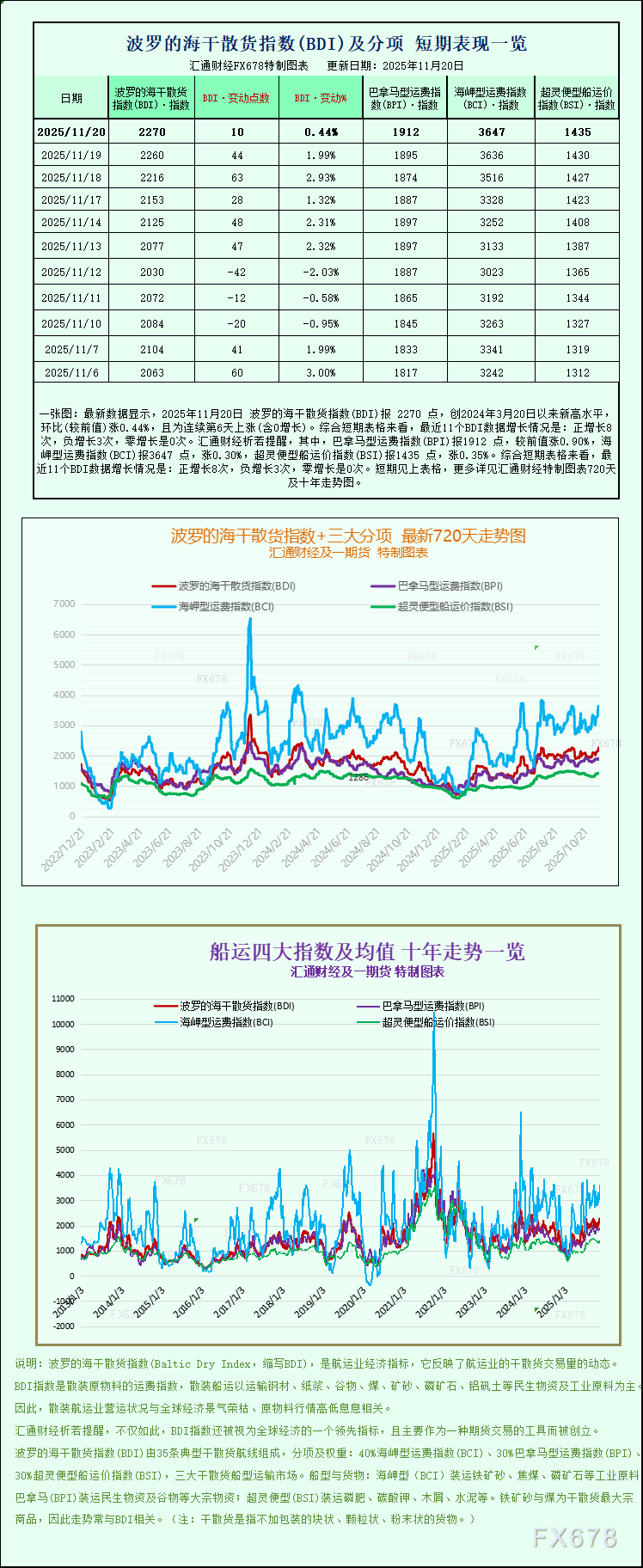 一张图：波罗的海干散货指数创近两年新高各类船型运价全面上涨