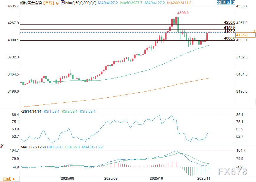 受美联储降息预期推动,黄金白银延续涨势(图2) 受美联储降息预期推动,黄金白银延续涨势(图2)
