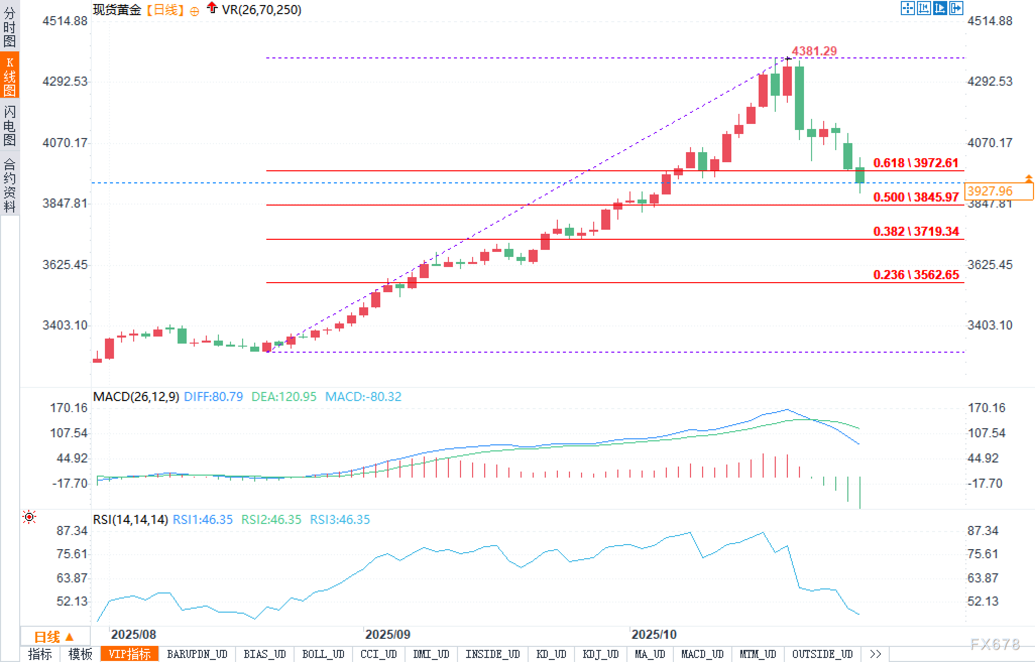 黄金在历史高位刚封神就遭“腰斩式”回撤,多头信仰本周迎来终极审判?(图2) 黄金在历史高位刚封神就遭“腰斩式”回撤,多头信仰本周迎来终极审判?(图2)