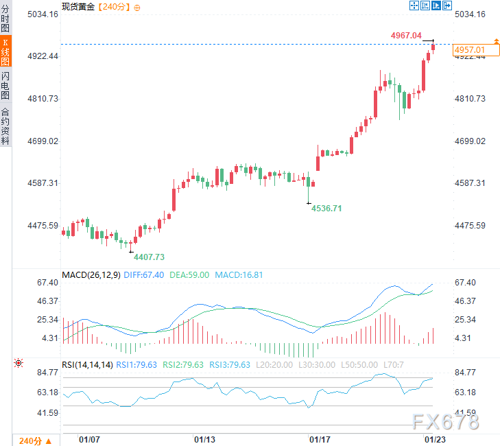 格陵兰怒怼特朗普:主权不容谈判!地缘裂痕下黄金悄然创新高(图2) 格陵兰怒怼特朗普:主权不容谈判!地缘裂痕下黄金悄然创新高(图2)