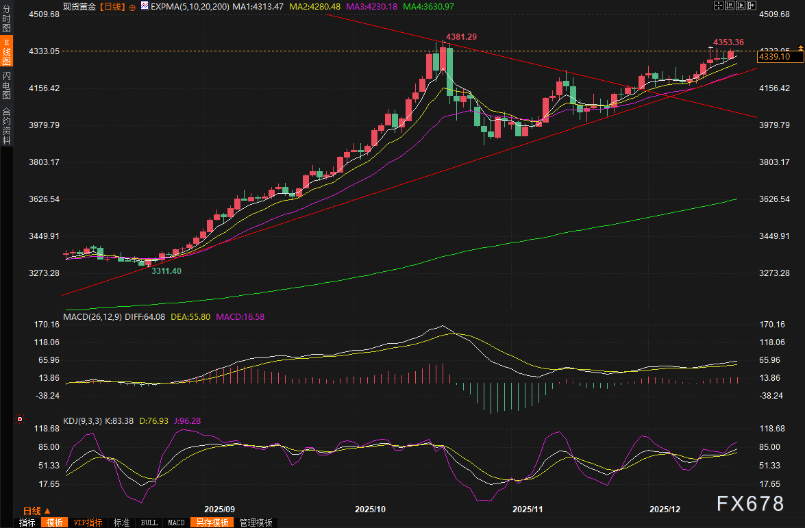 黄金交易提醒：美国可能对委内瑞拉宣战？金价直逼历史高点，关注特朗普讲话和CPI数据(图2)