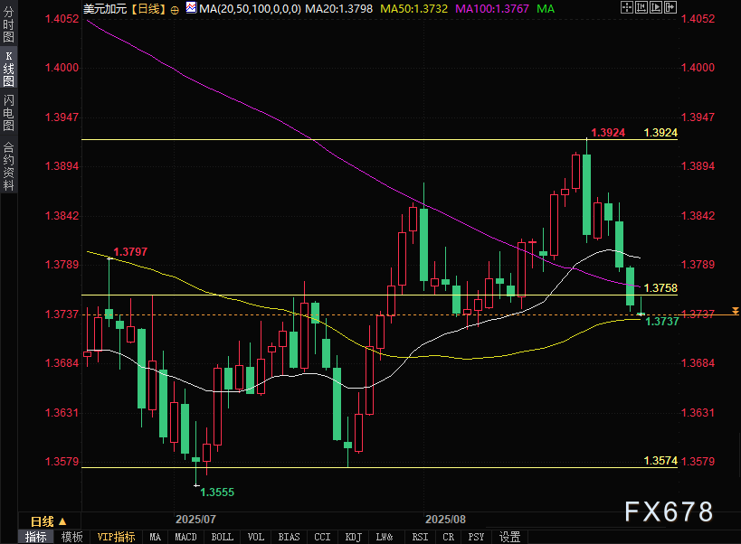 多因素对冲,美元兑加元动能纠结,今夜双数据能否破局?(图3) 多因素对冲,美元兑加元动能纠结,今夜双数据能否破局?(图3)