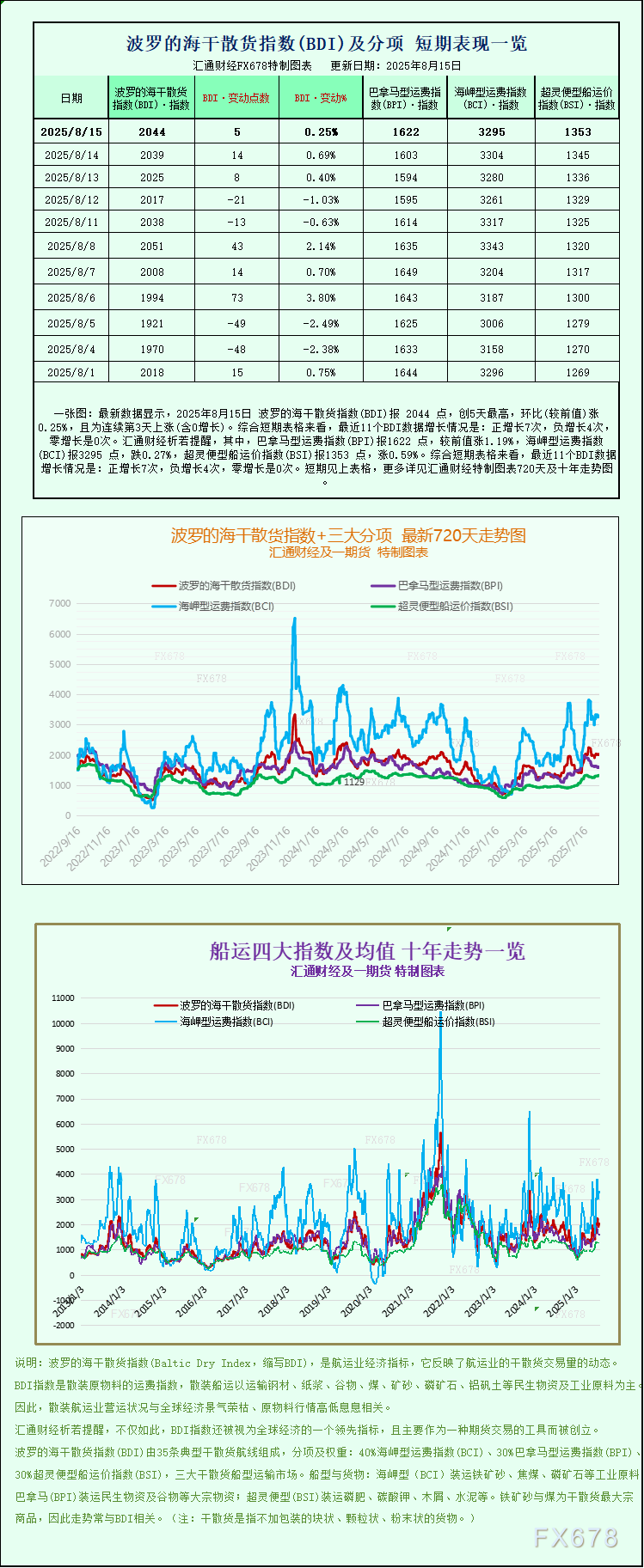 一张图:波罗的海指数上涨,巴拿马型船和超灵便型船运价上涨(图1) 一张图:波罗的海指数上涨,巴拿马型船和超灵便型船运价上涨(图1)