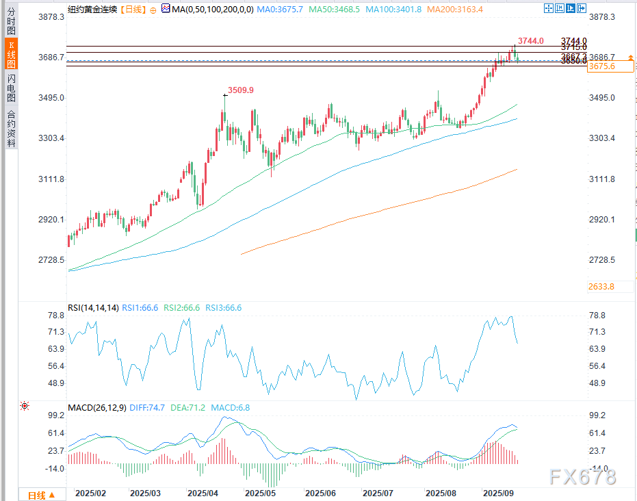金价因更多常规性获利回吐而走弱(图2) 金价因更多常规性获利回吐而走弱(图2)