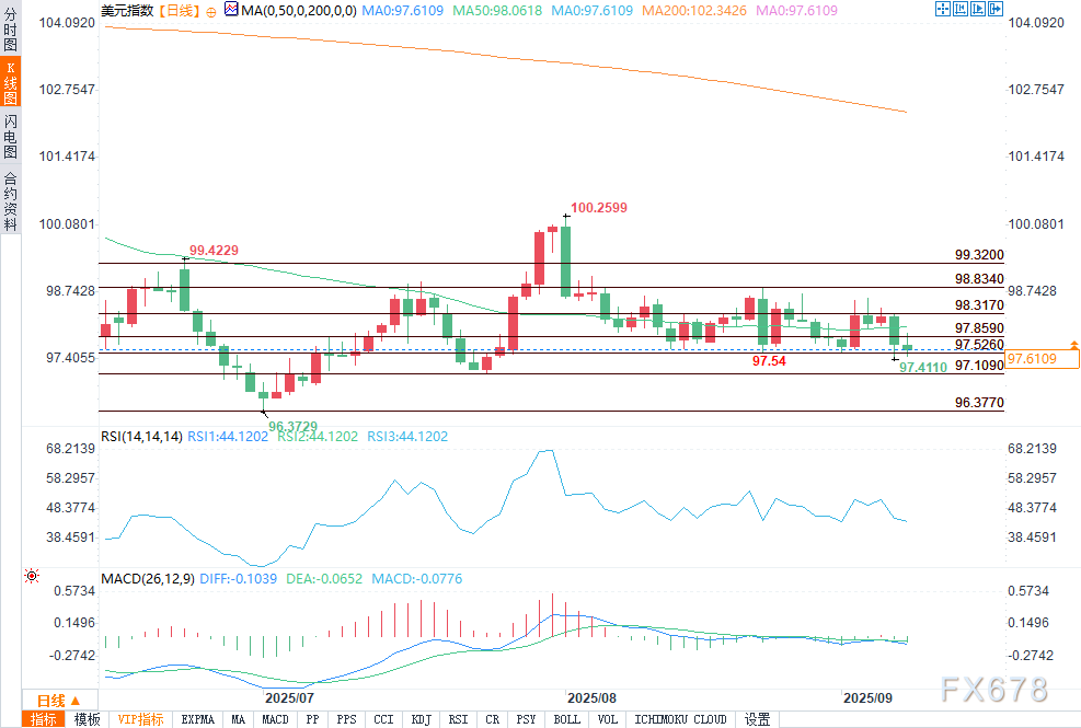 美元展望：关键CPI数据公布前，美元指数看跌动能增强(图2)