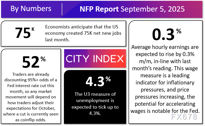 非农前瞻:8月数据恐定调美联储降息节奏!美元百点行情一触即发(图2) 非农前瞻:8月数据恐定调美联储降息节奏!美元百点行情一触即发(图2)