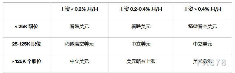 非农前瞻:8月数据恐定调美联储降息节奏!美元百点行情一触即发(图3) 非农前瞻:8月数据恐定调美联储降息节奏!美元百点行情一触即发(图3)