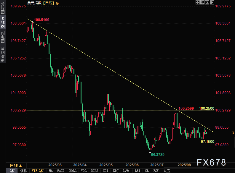 非农前瞻:8月数据恐定调美联储降息节奏!美元百点行情一触即发(图4) 非农前瞻:8月数据恐定调美联储降息节奏!美元百点行情一触即发(图4)