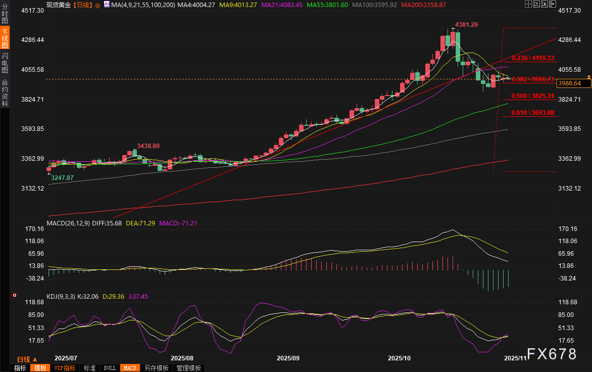 黄金交易提醒:美联储“鹰鸽大战”升级,金价短期承压但长期逻辑未变(图2) 黄金交易提醒:美联储“鹰鸽大战”升级,金价短期承压但长期逻辑未变(图2)