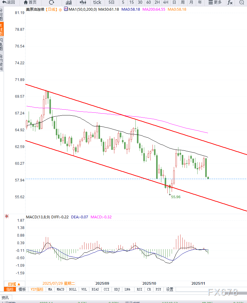 原油交易提醒:供应过剩担忧情绪施压油价,短期谨防加速下行(图2) 原油交易提醒:供应过剩担忧情绪施压油价,短期谨防加速下行(图2)