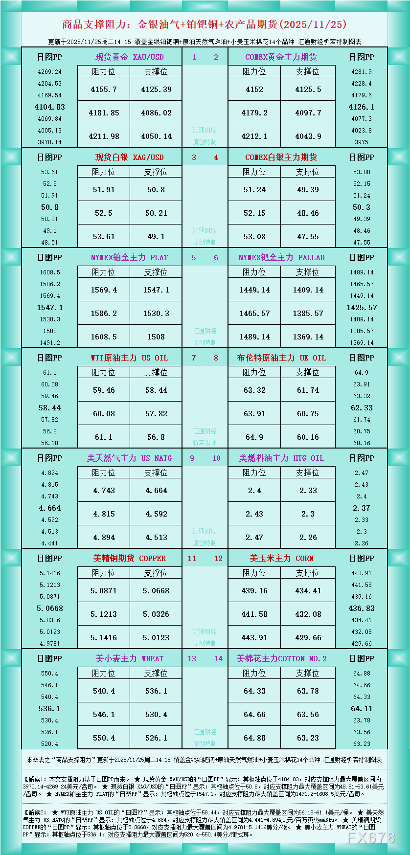 一张图看商品支撑阻力：金银油气+铂钯铜农产品期货(2025年11月25日)