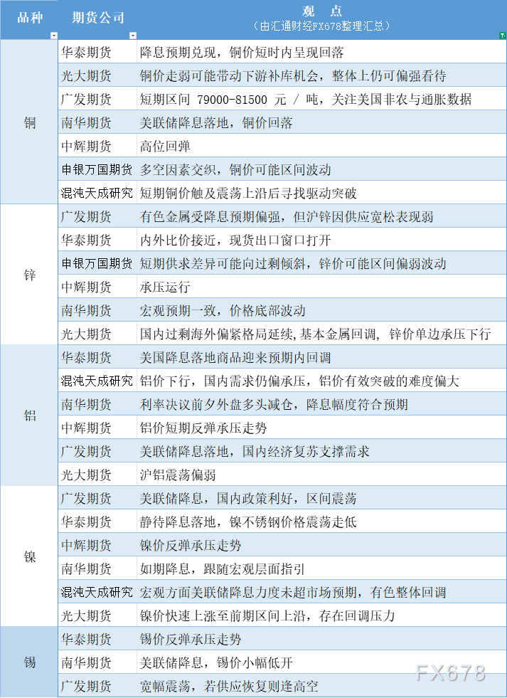 期货公司观点汇总一张图：9月18日有色系（铜、锌、铝、镍、锡等）