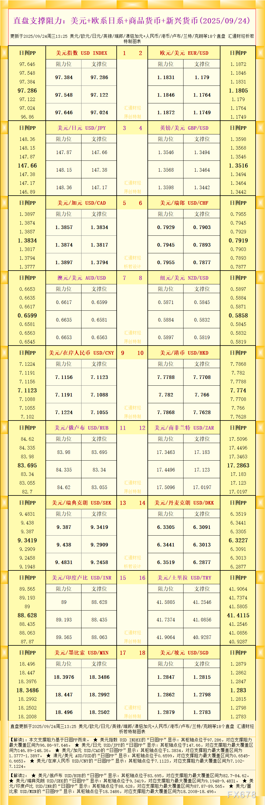 一张图看18个直盘外汇支撑阻力：美元+欧系日系+商品货币+新兴货币(2025年9月24日)