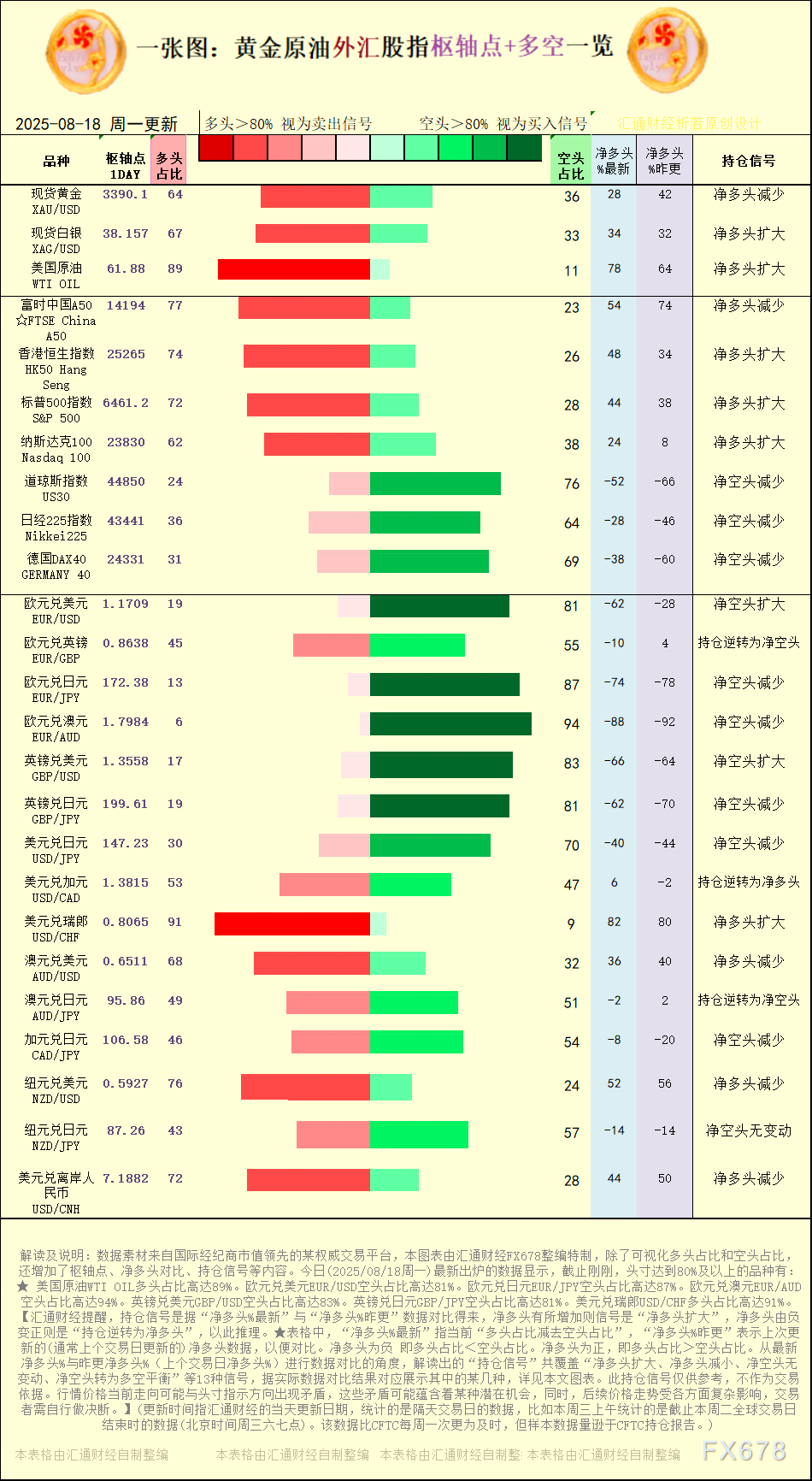 2025年8月18日黄金原油外汇股指多空持仓信号解析(图1)