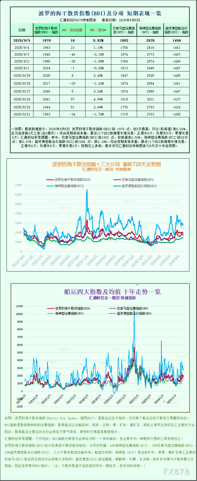 波罗的海指数日涨周跌，船舶运价波动影响市场(图1)