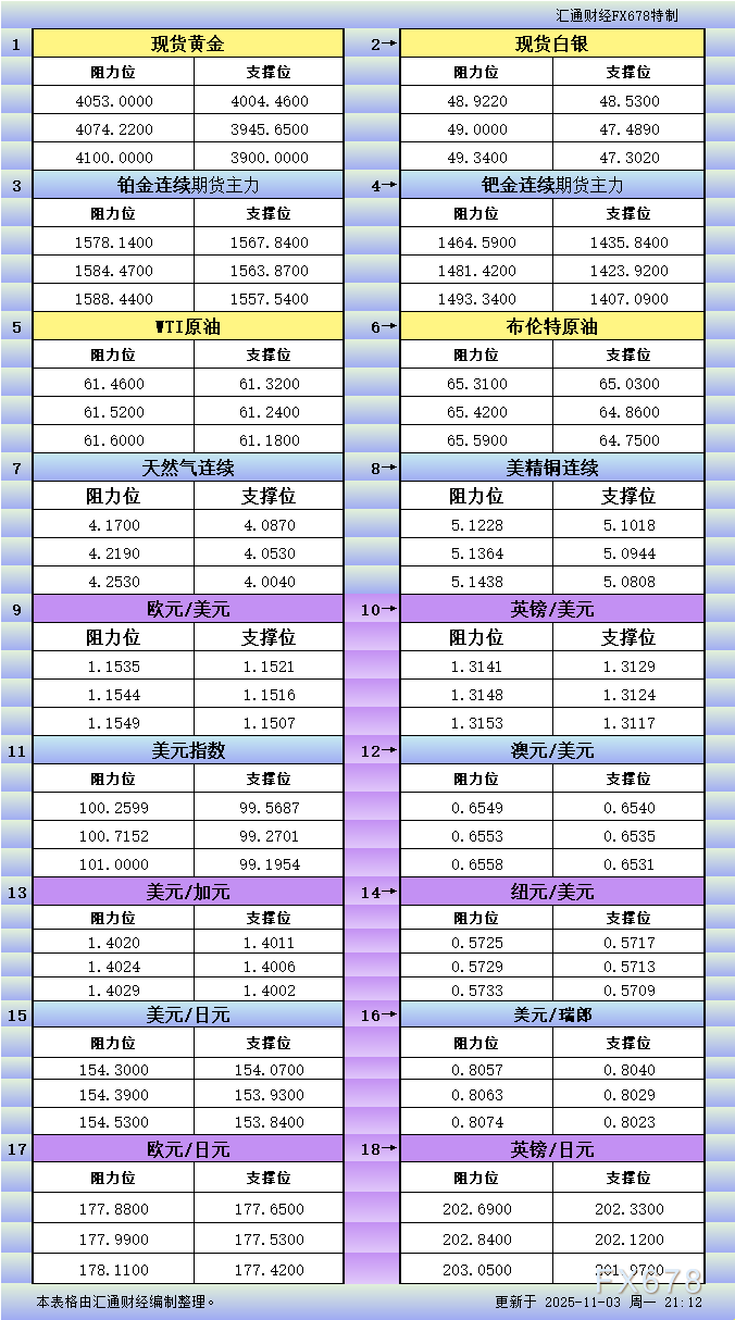 11月3日主要品种市场支撑阻力分析