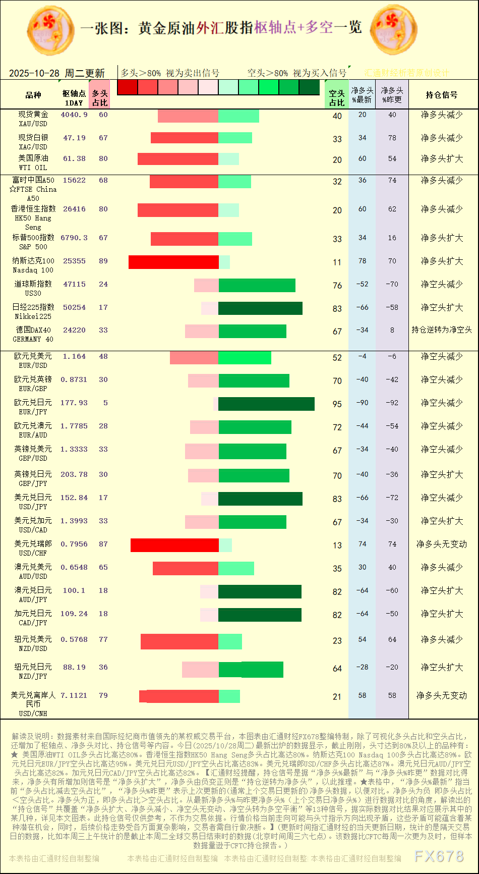 2025年10月28日黄金原油外汇股指多空持仓一览