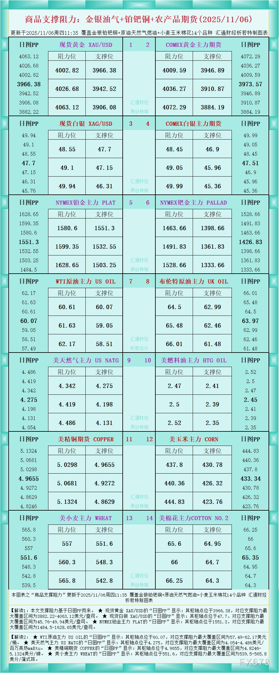 商品期货支撑阻力图解：金银油气及农产品数据一览