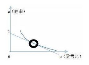浅谈交易胜率与盈亏比的关键