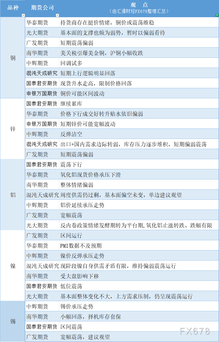 期货公司观点汇总：8月1日有色系行情解读