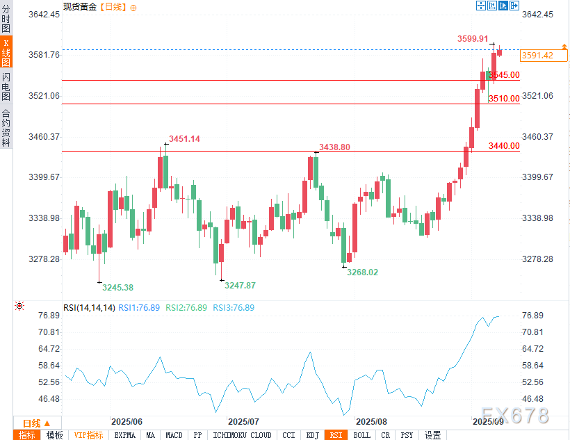 金价接近3600美元关口，降息预期与技术面信号交织(图2)
