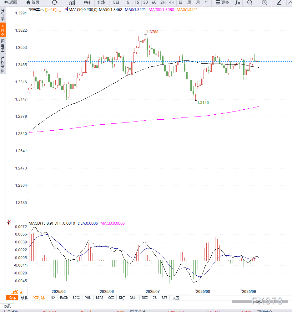 英镑兑美元1.3520盘整 聚焦英国GDP与美国CPI(图2)