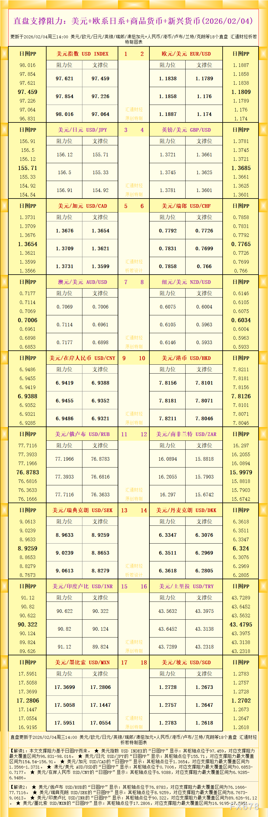 18个直盘外汇支撑阻力图表(2026.2.4)