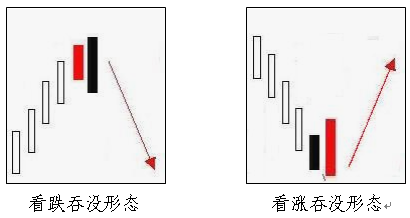 吞没形态反转信号详细解析 6i外汇实战应用