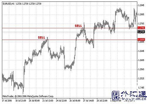 6iTrade为您详解外汇交易的4种策略(图3) 6iTrade为您详解外汇交易的4种策略(图3)
