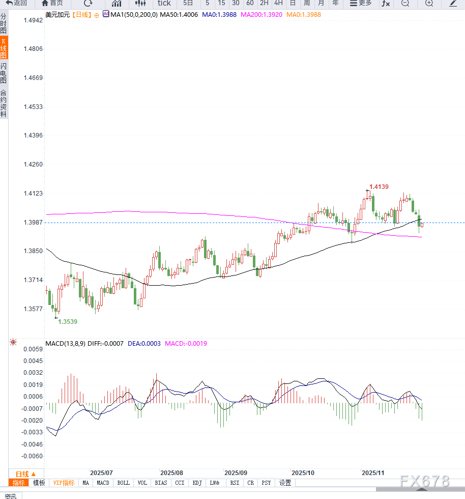 美元兑加元震荡走势分析,关注制造业数据(图2) 美元兑加元震荡走势分析,关注制造业数据(图2)