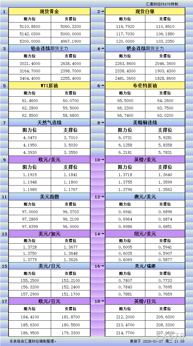 1月27日美市支撑阻力：6i外汇18品种一览