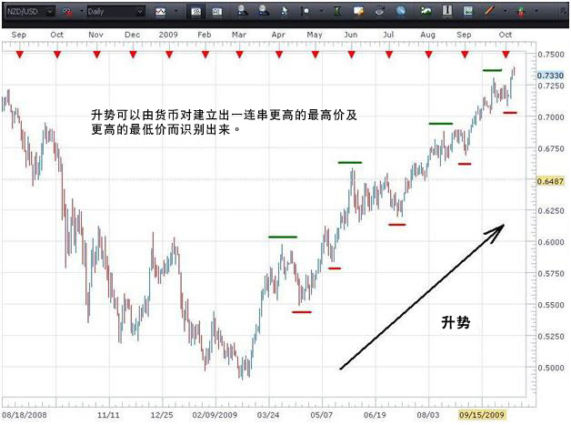 厘定货币对趋势让交易更轻松(图1) 厘定货币对趋势让交易更轻松(图1)