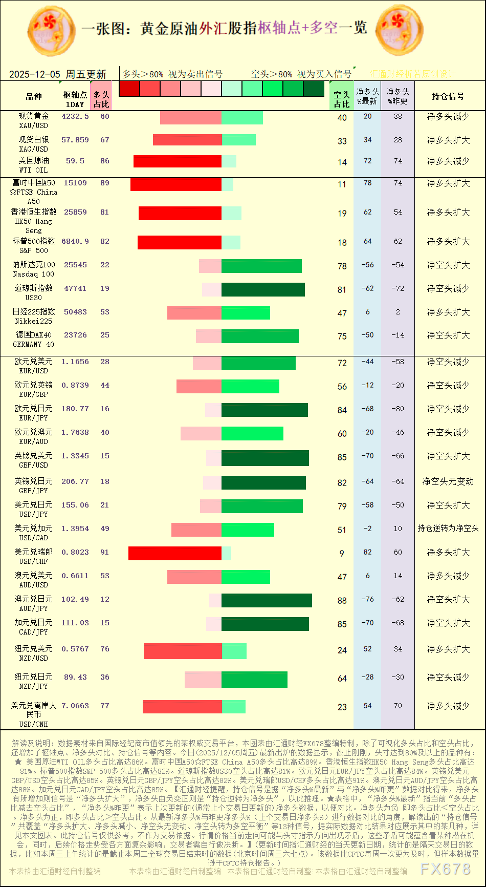 6i外汇 | 12月5日黄金原油股指多空持仓