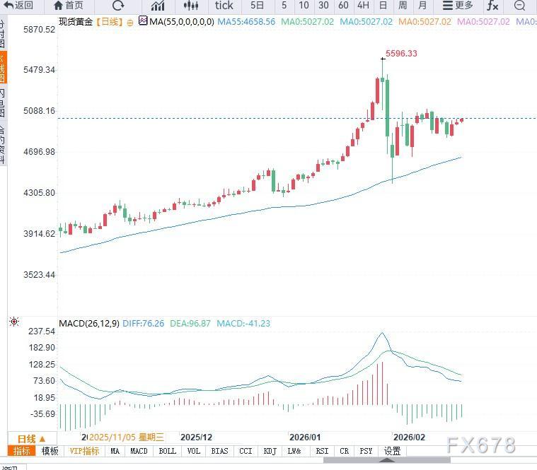 5000美元关前黄金整理 6iTrade关注数据抉择(图2)