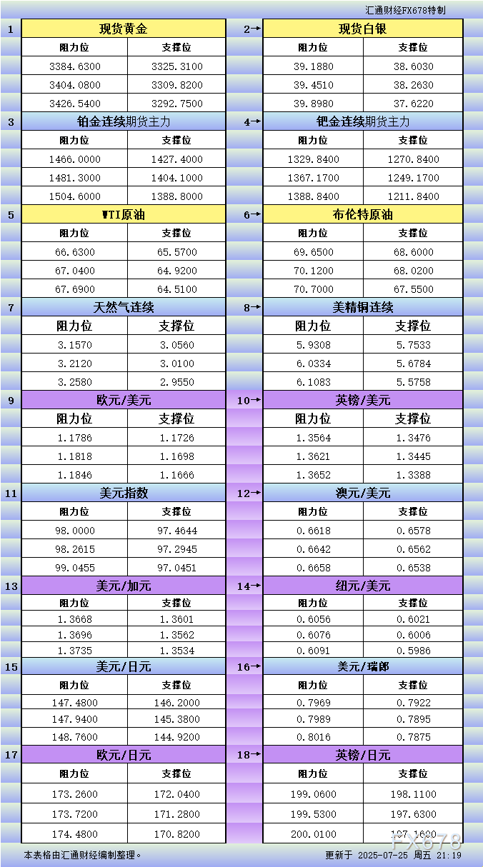 7月25日美市支撑阻力：金银铂钯原油天然气铜及十大货币
