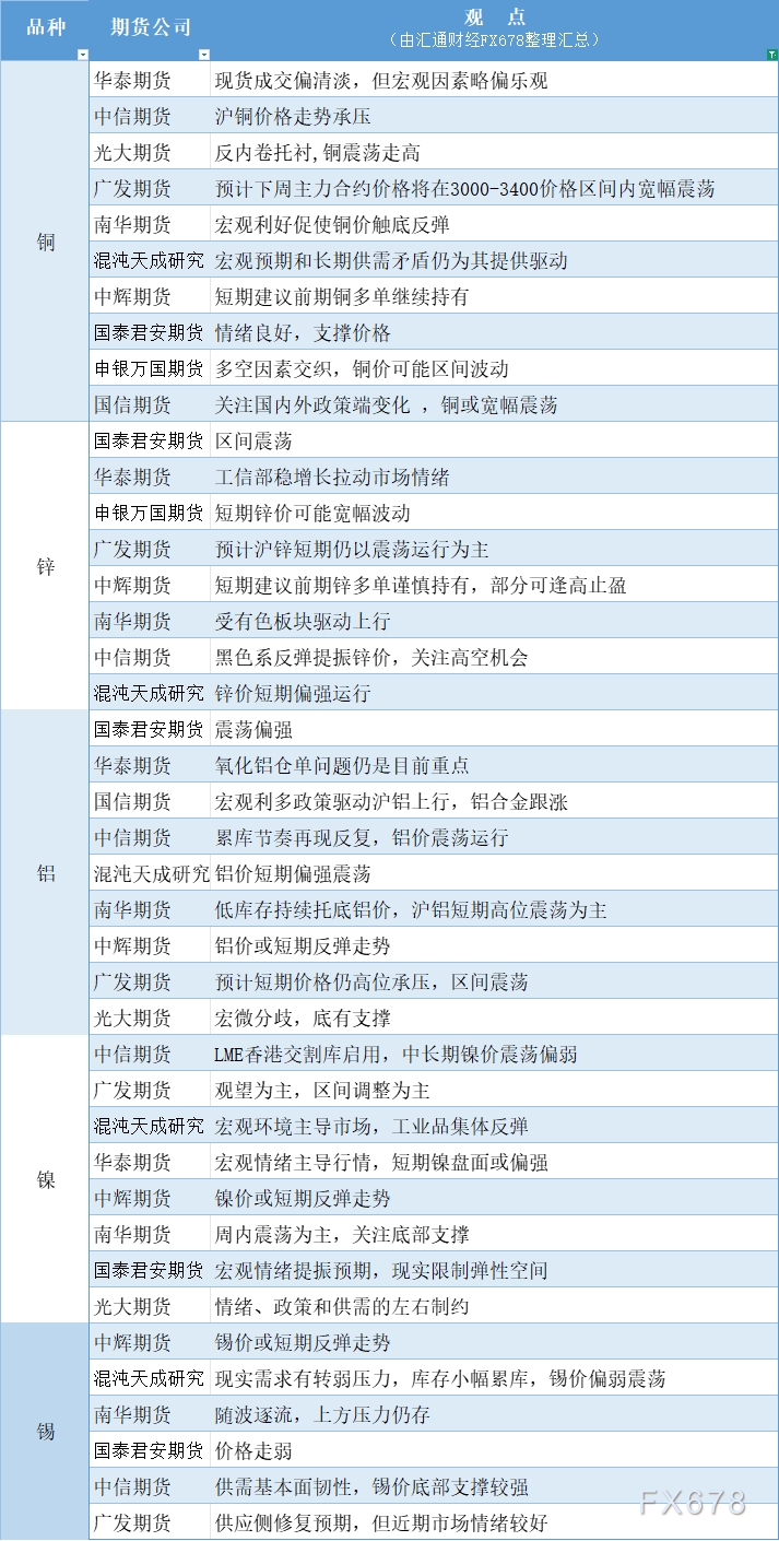 期货公司7月21日有色系观点：铜锌铝镍锡解析